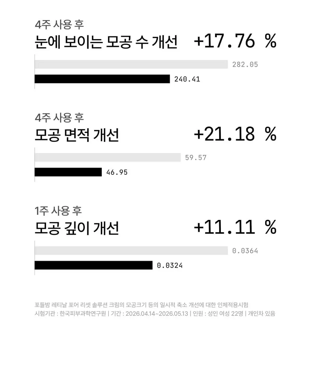[웬디PICK] 포들 밤 레티날 모공 리셋 솔루션 캡슐 크림 55g 상세페이지 15